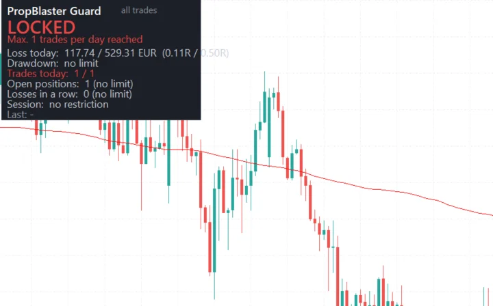 MT5 chart with the PropBlaster guard panel showing LOCKED: maximum trades per day reached